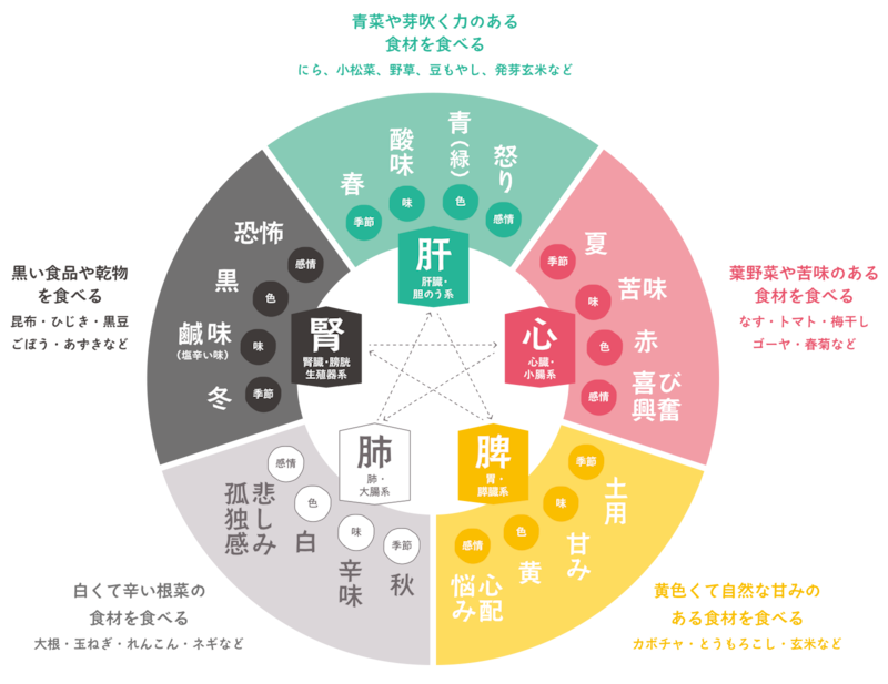 木火土金水表